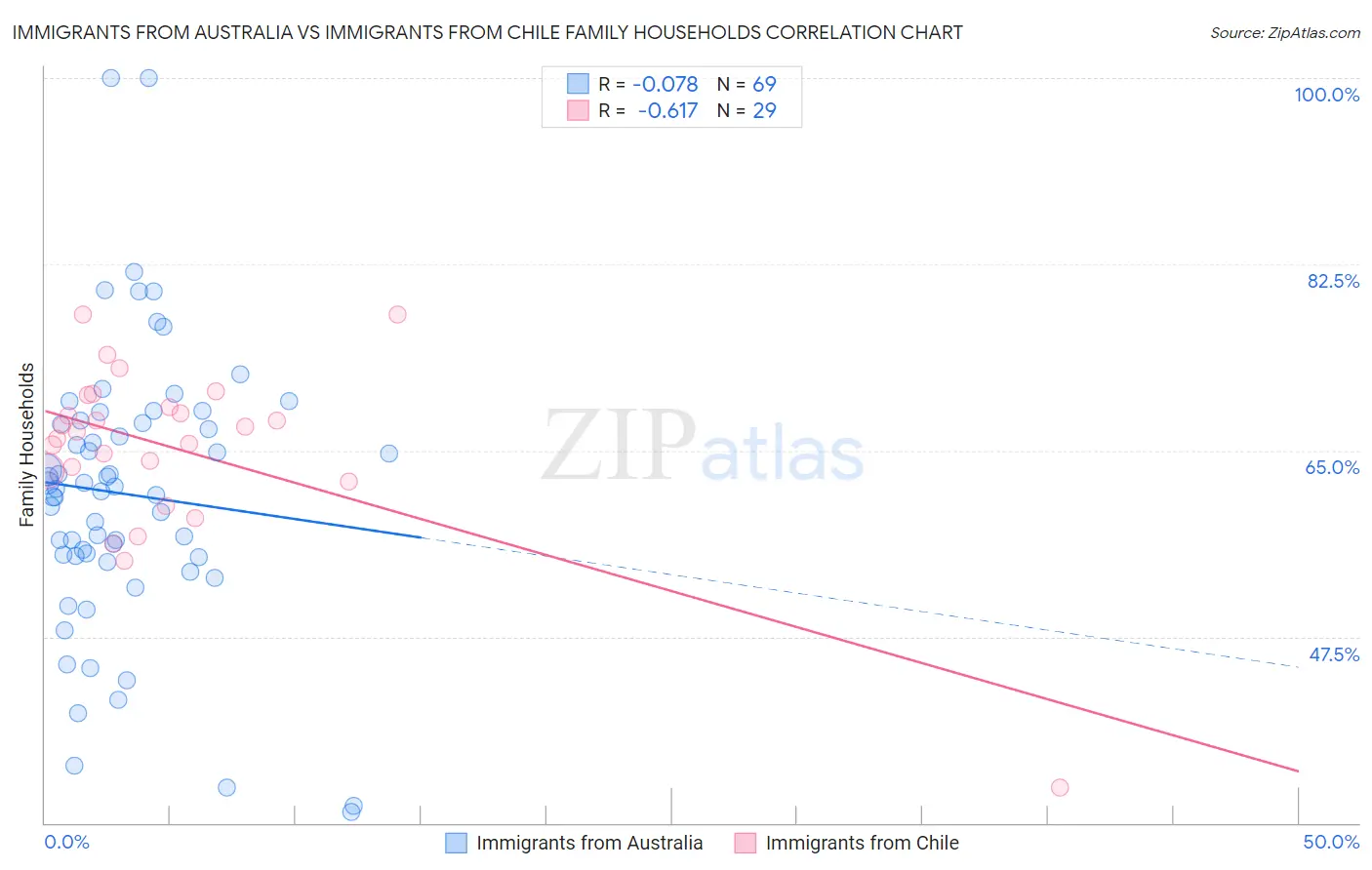 Immigrants from Australia vs Immigrants from Chile Family Households