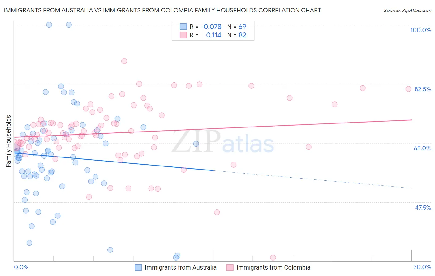 Immigrants from Australia vs Immigrants from Colombia Family Households