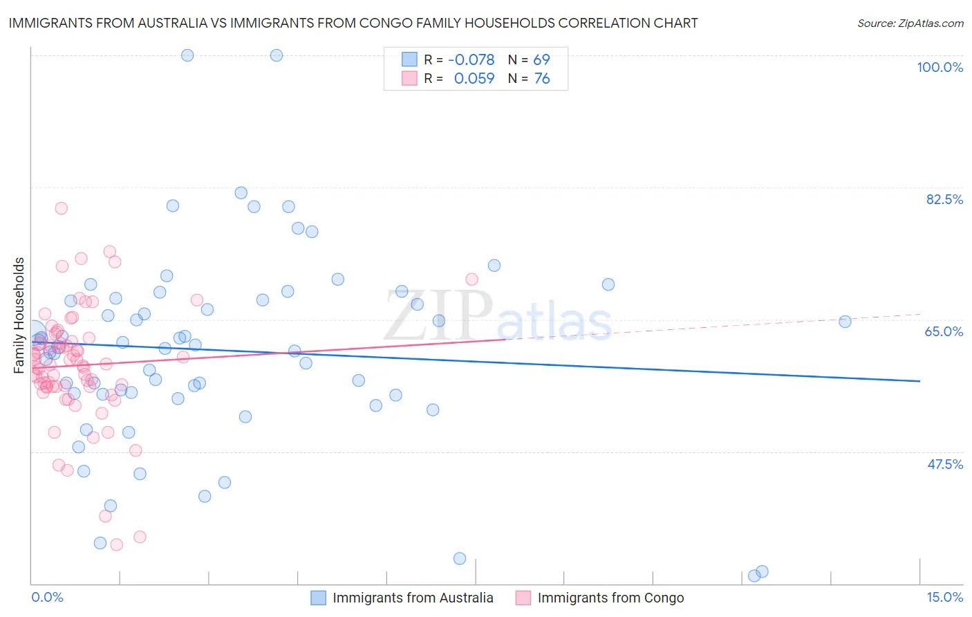 Immigrants from Australia vs Immigrants from Congo Family Households