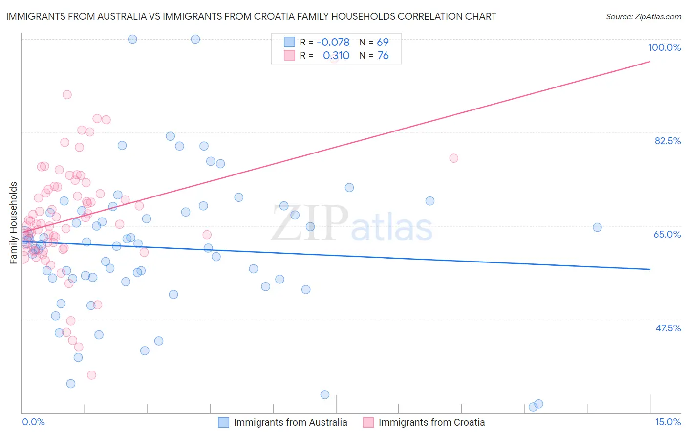 Immigrants from Australia vs Immigrants from Croatia Family Households