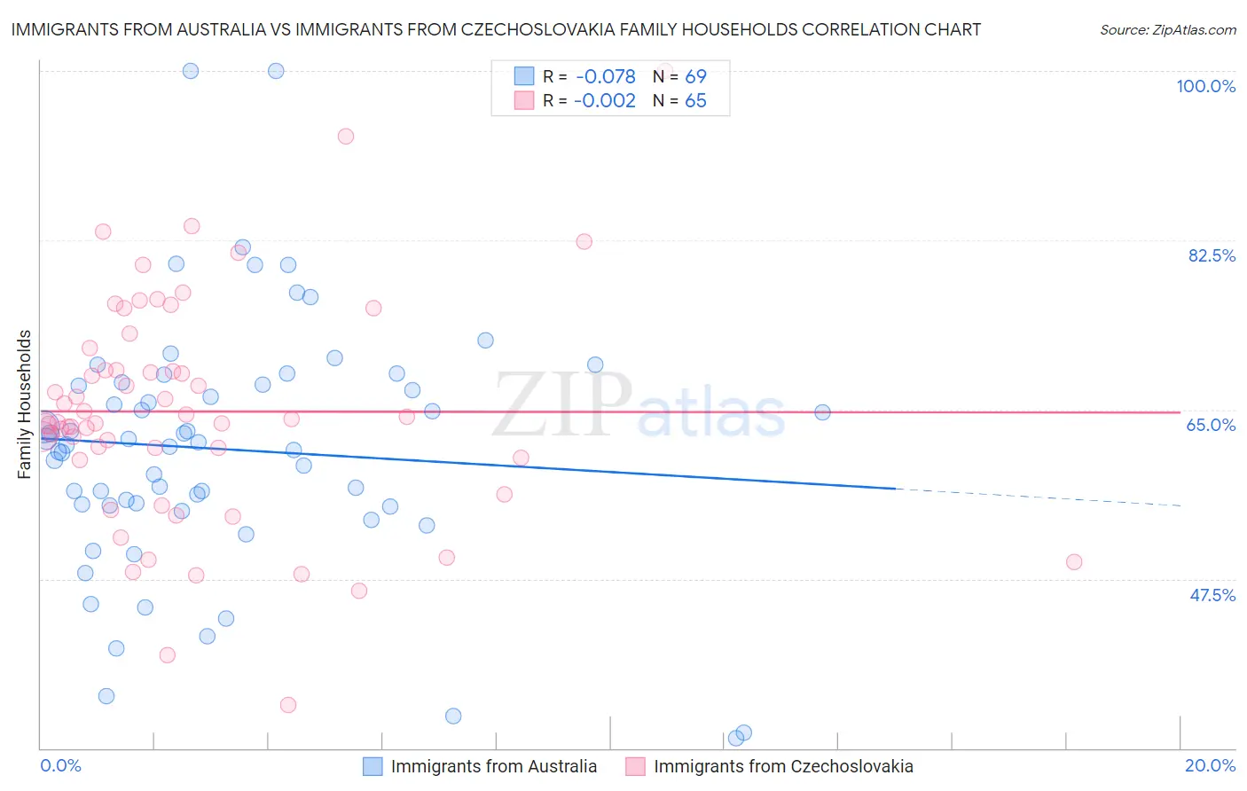 Immigrants from Australia vs Immigrants from Czechoslovakia Family Households
