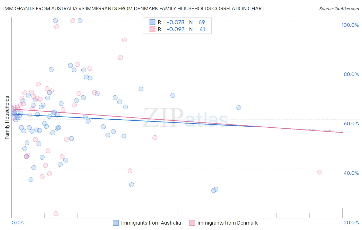 Immigrants from Australia vs Immigrants from Denmark Family Households