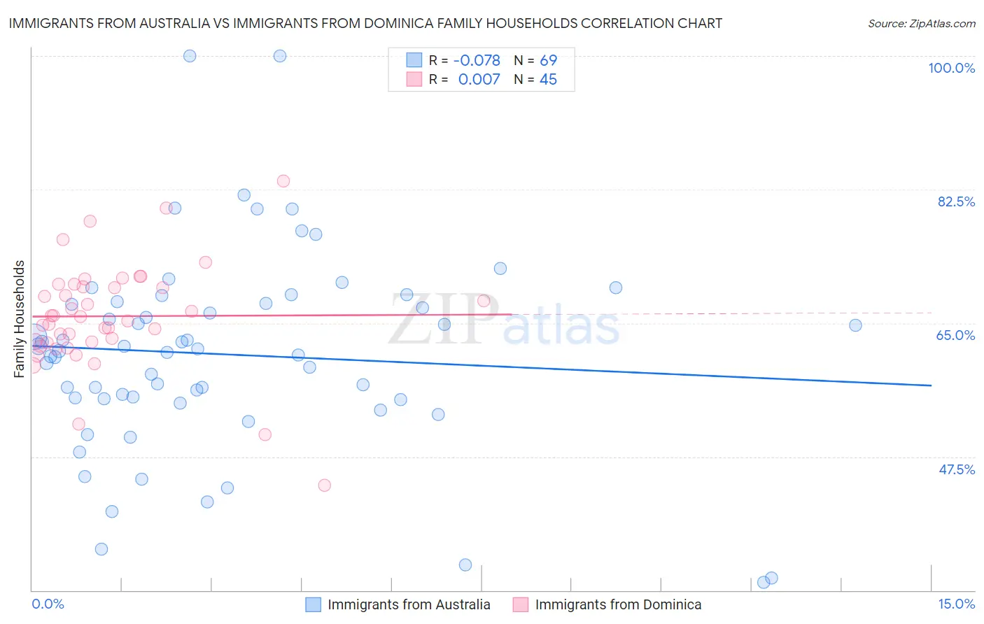 Immigrants from Australia vs Immigrants from Dominica Family Households