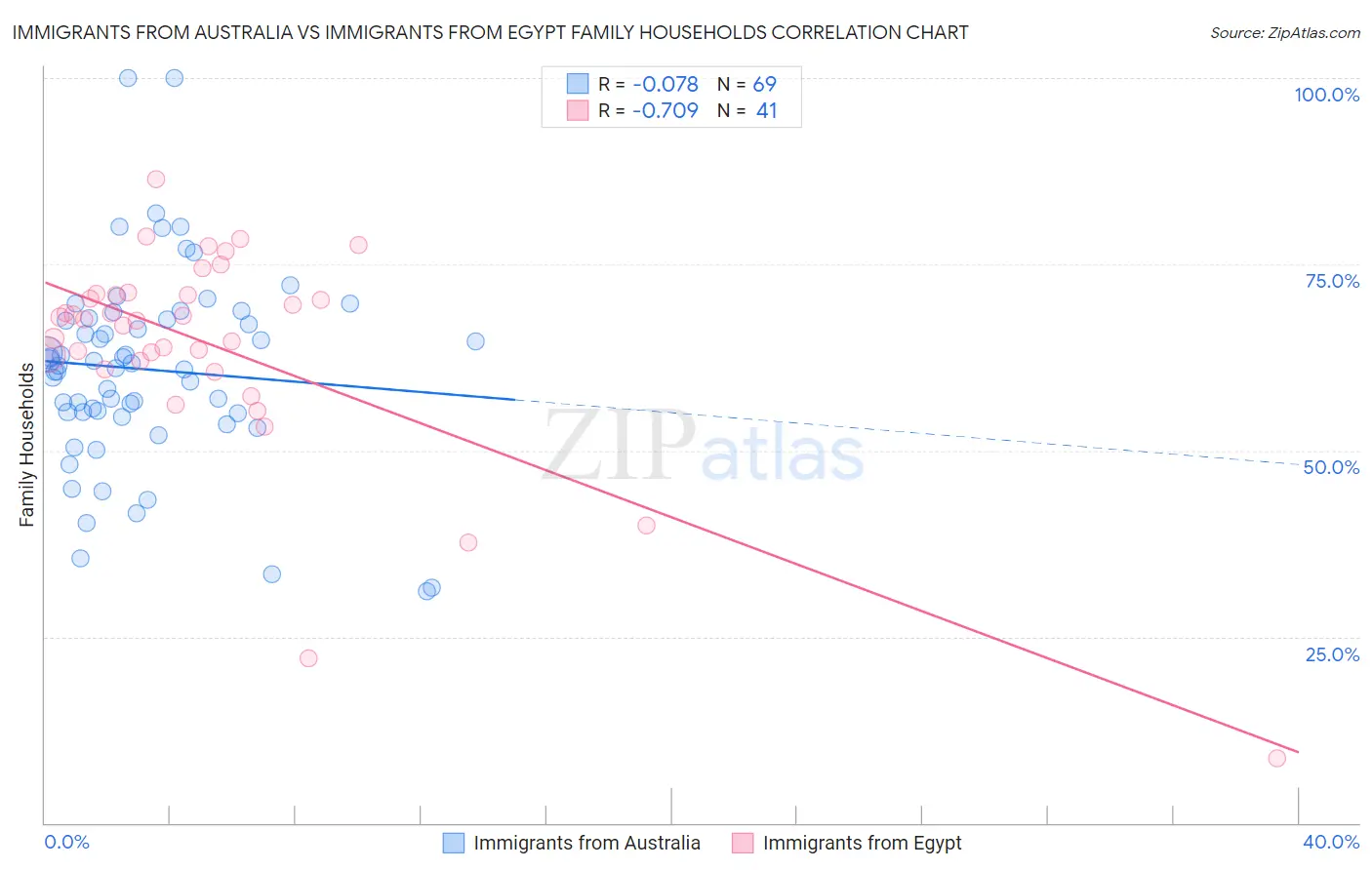 Immigrants from Australia vs Immigrants from Egypt Family Households