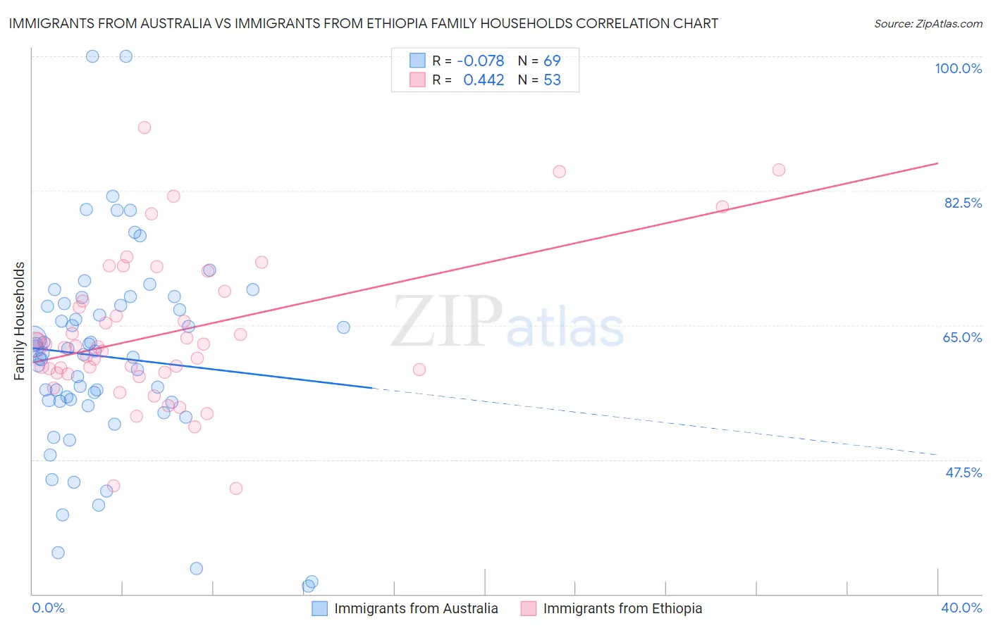 Immigrants from Australia vs Immigrants from Ethiopia Family Households