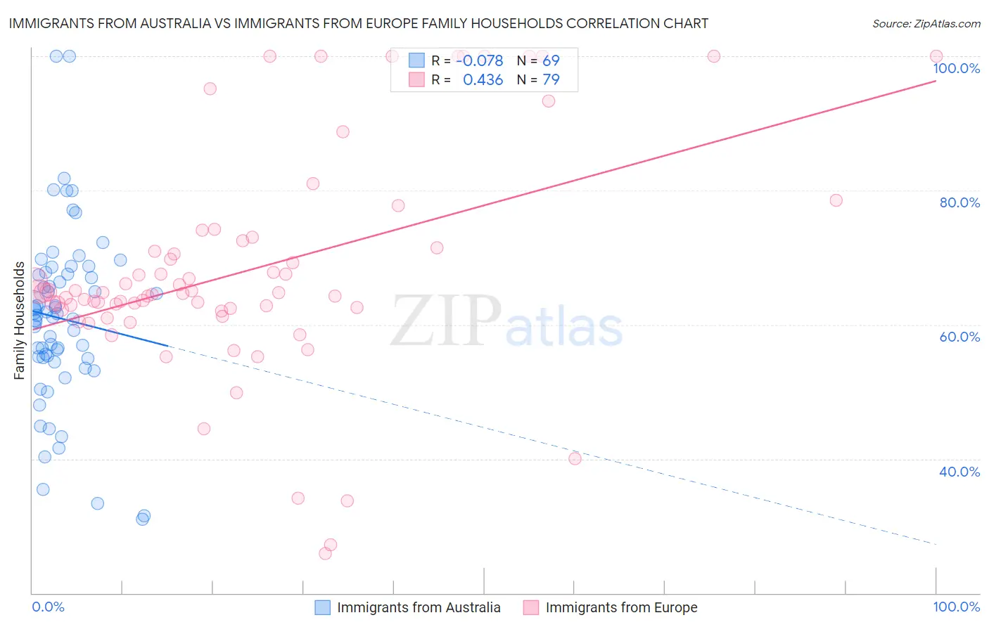 Immigrants from Australia vs Immigrants from Europe Family Households