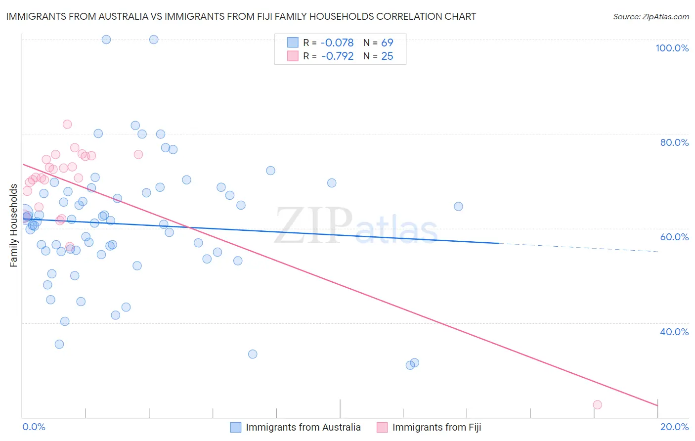 Immigrants from Australia vs Immigrants from Fiji Family Households