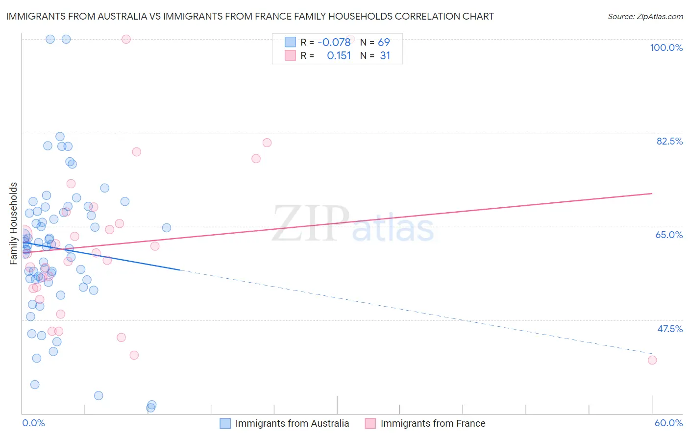 Immigrants from Australia vs Immigrants from France Family Households