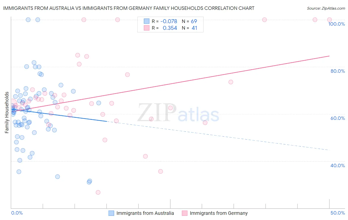 Immigrants from Australia vs Immigrants from Germany Family Households