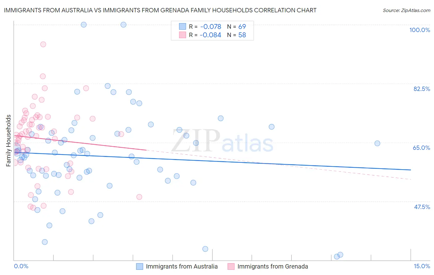 Immigrants from Australia vs Immigrants from Grenada Family Households
