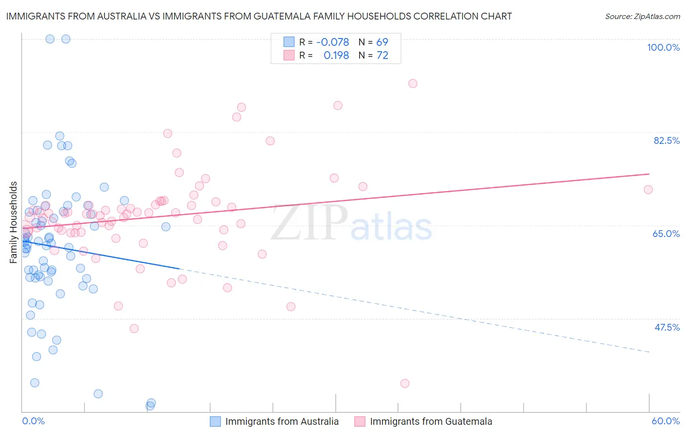 Immigrants from Australia vs Immigrants from Guatemala Family Households