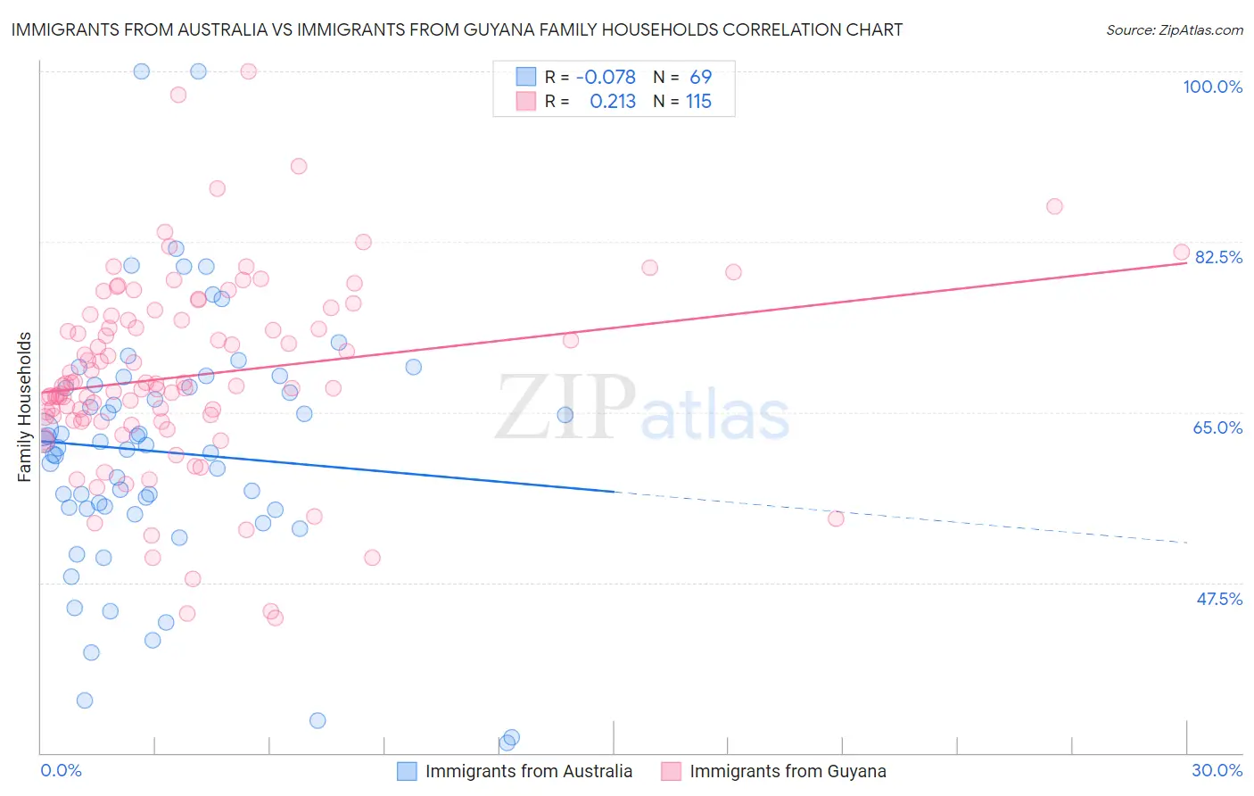 Immigrants from Australia vs Immigrants from Guyana Family Households