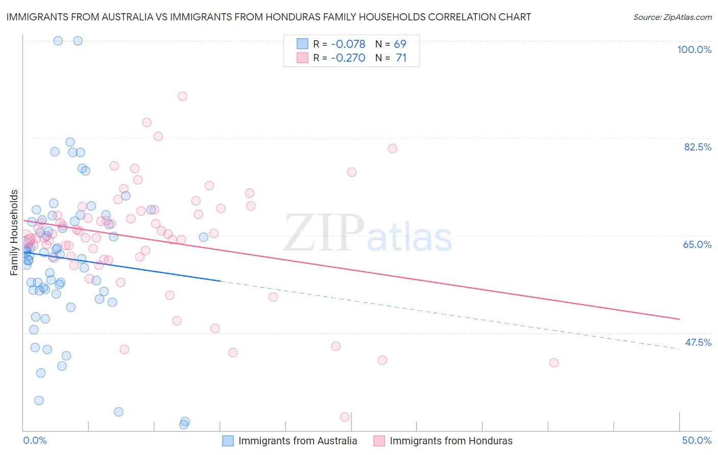 Immigrants from Australia vs Immigrants from Honduras Family Households