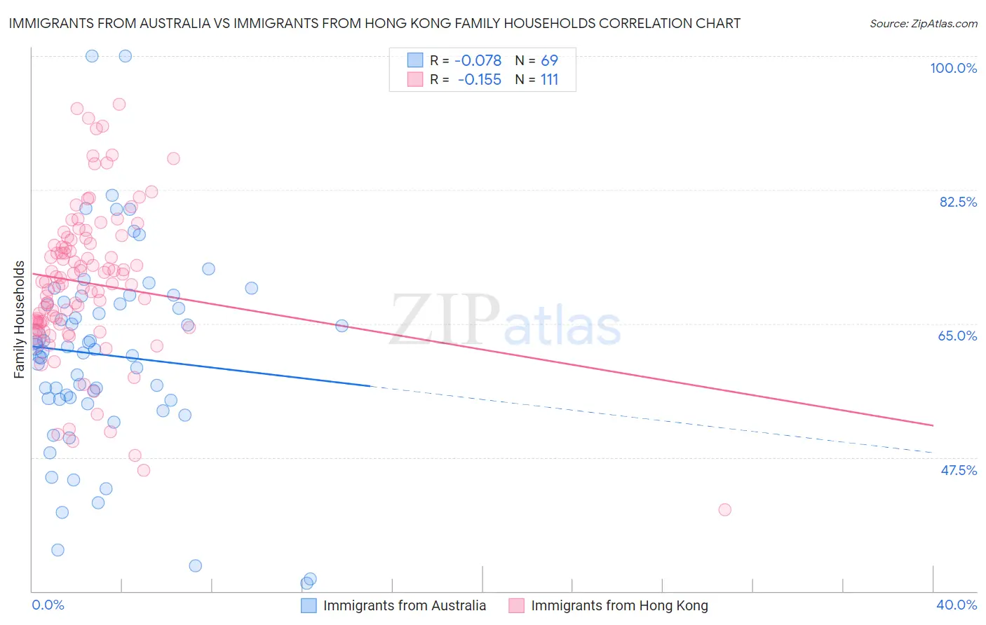 Immigrants from Australia vs Immigrants from Hong Kong Family Households