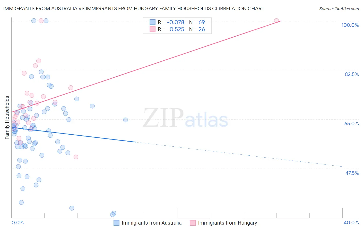 Immigrants from Australia vs Immigrants from Hungary Family Households