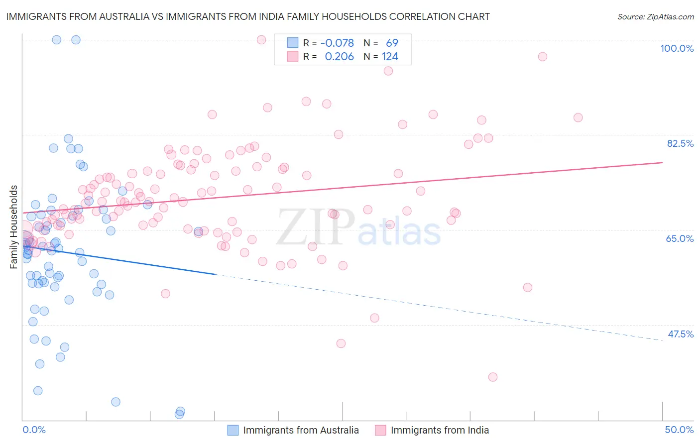 Immigrants from Australia vs Immigrants from India Family Households