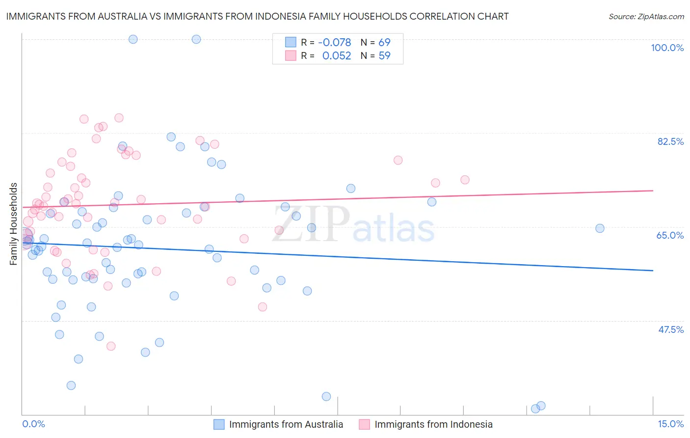 Immigrants from Australia vs Immigrants from Indonesia Family Households