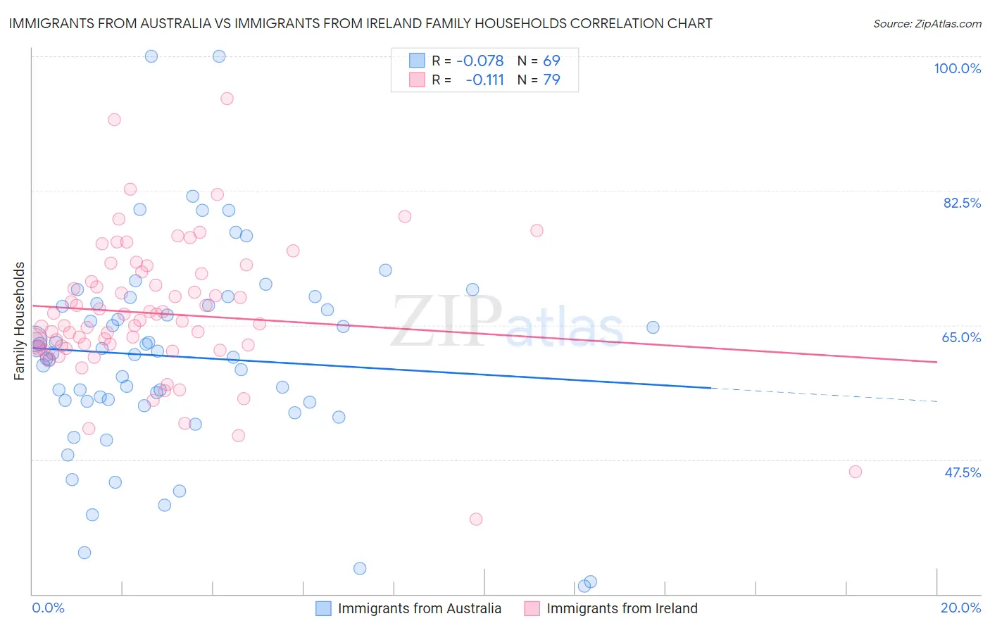 Immigrants from Australia vs Immigrants from Ireland Family Households