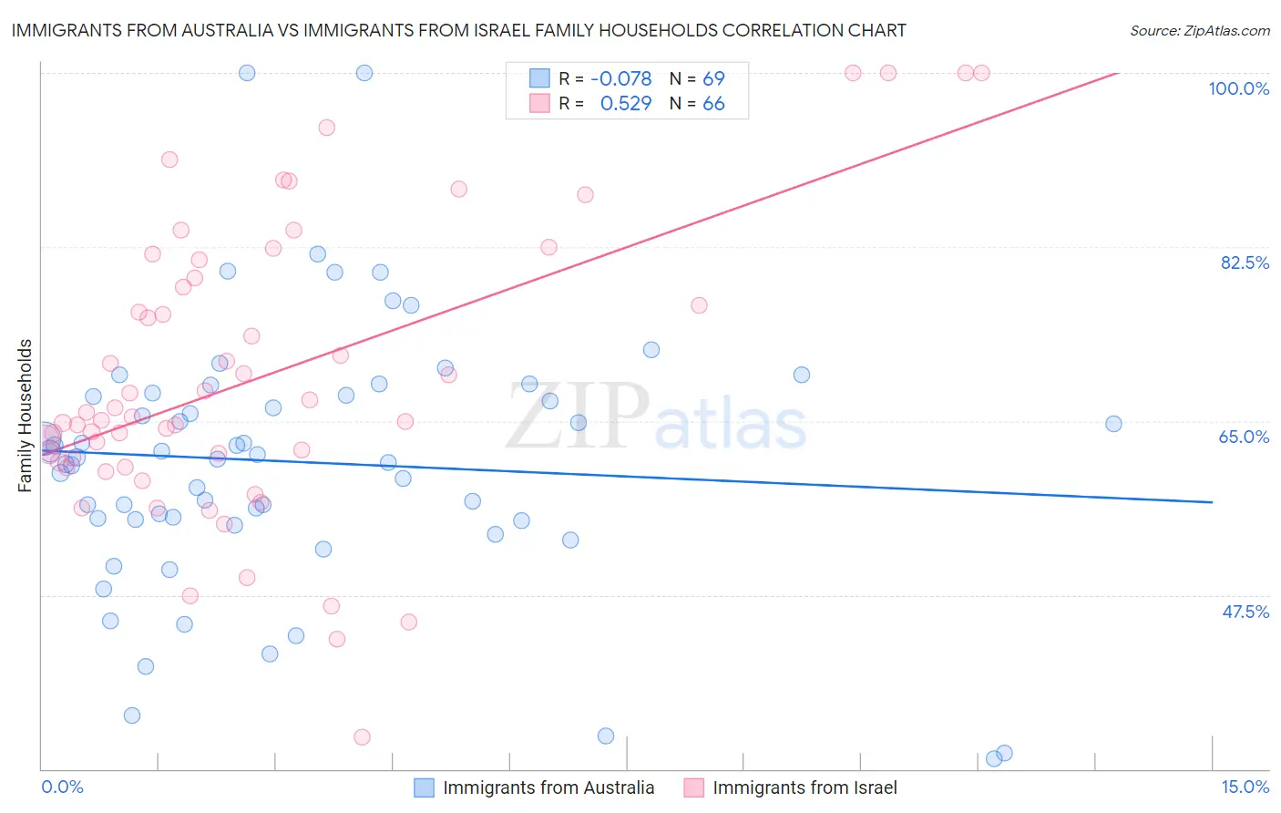 Immigrants from Australia vs Immigrants from Israel Family Households