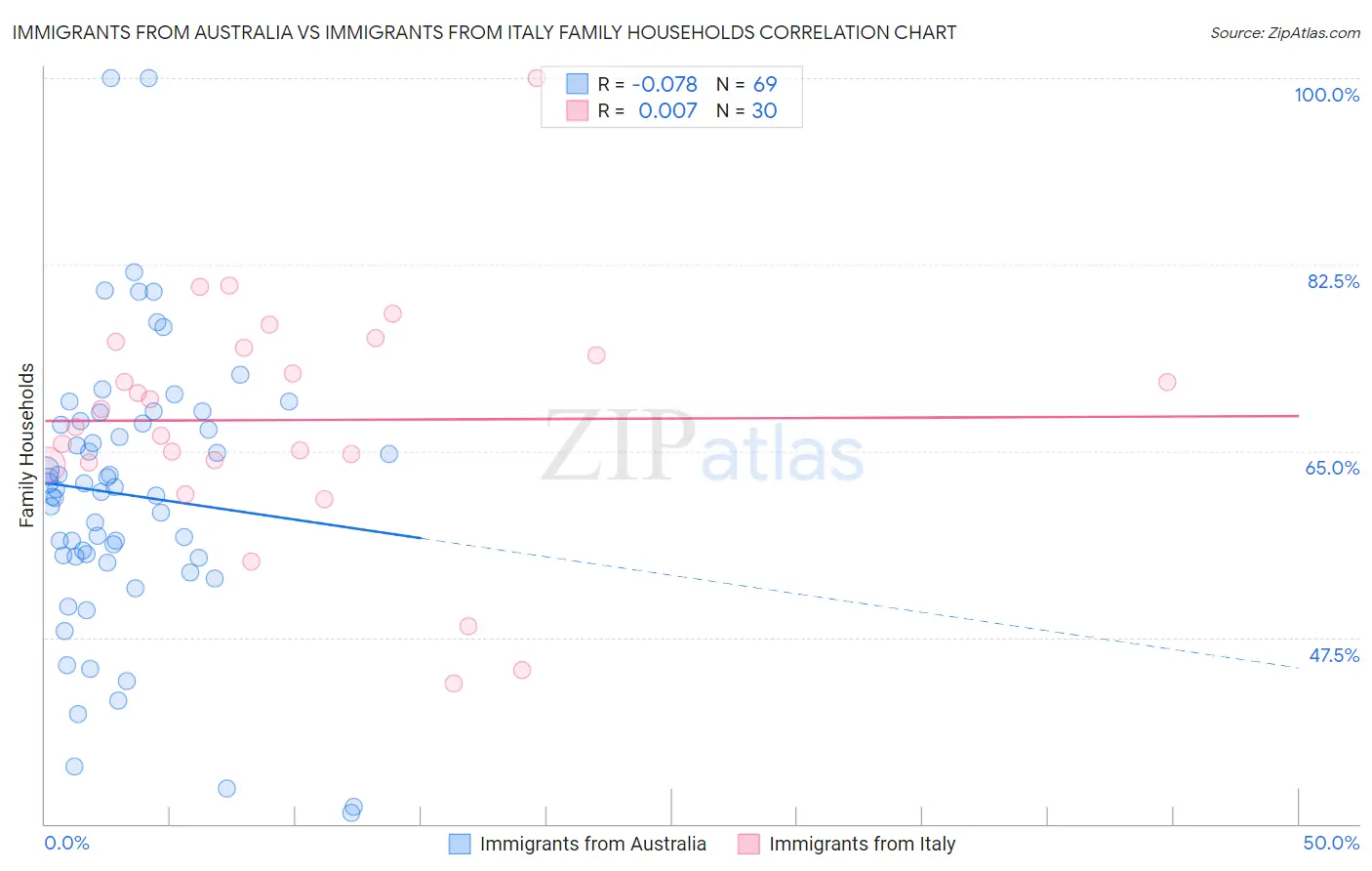 Immigrants from Australia vs Immigrants from Italy Family Households