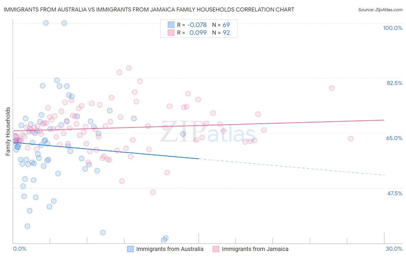 Immigrants from Australia vs Immigrants from Jamaica Family Households