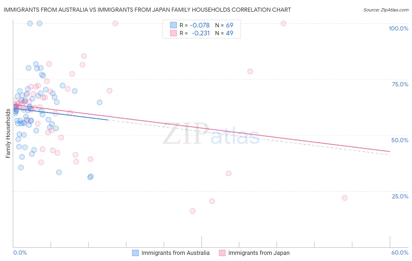 Immigrants from Australia vs Immigrants from Japan Family Households