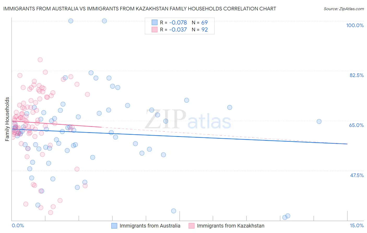 Immigrants from Australia vs Immigrants from Kazakhstan Family Households