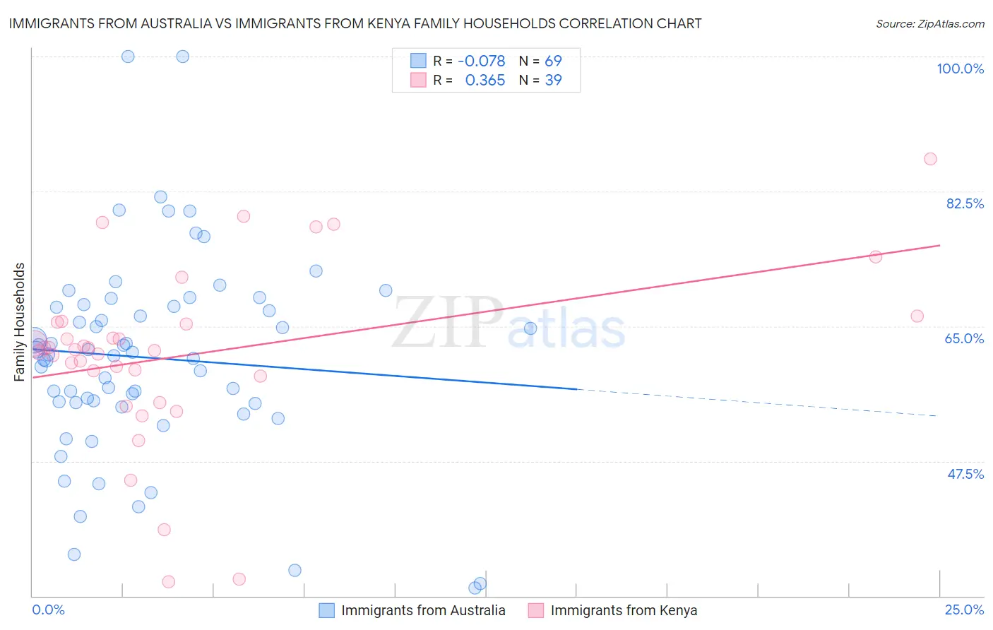 Immigrants from Australia vs Immigrants from Kenya Family Households