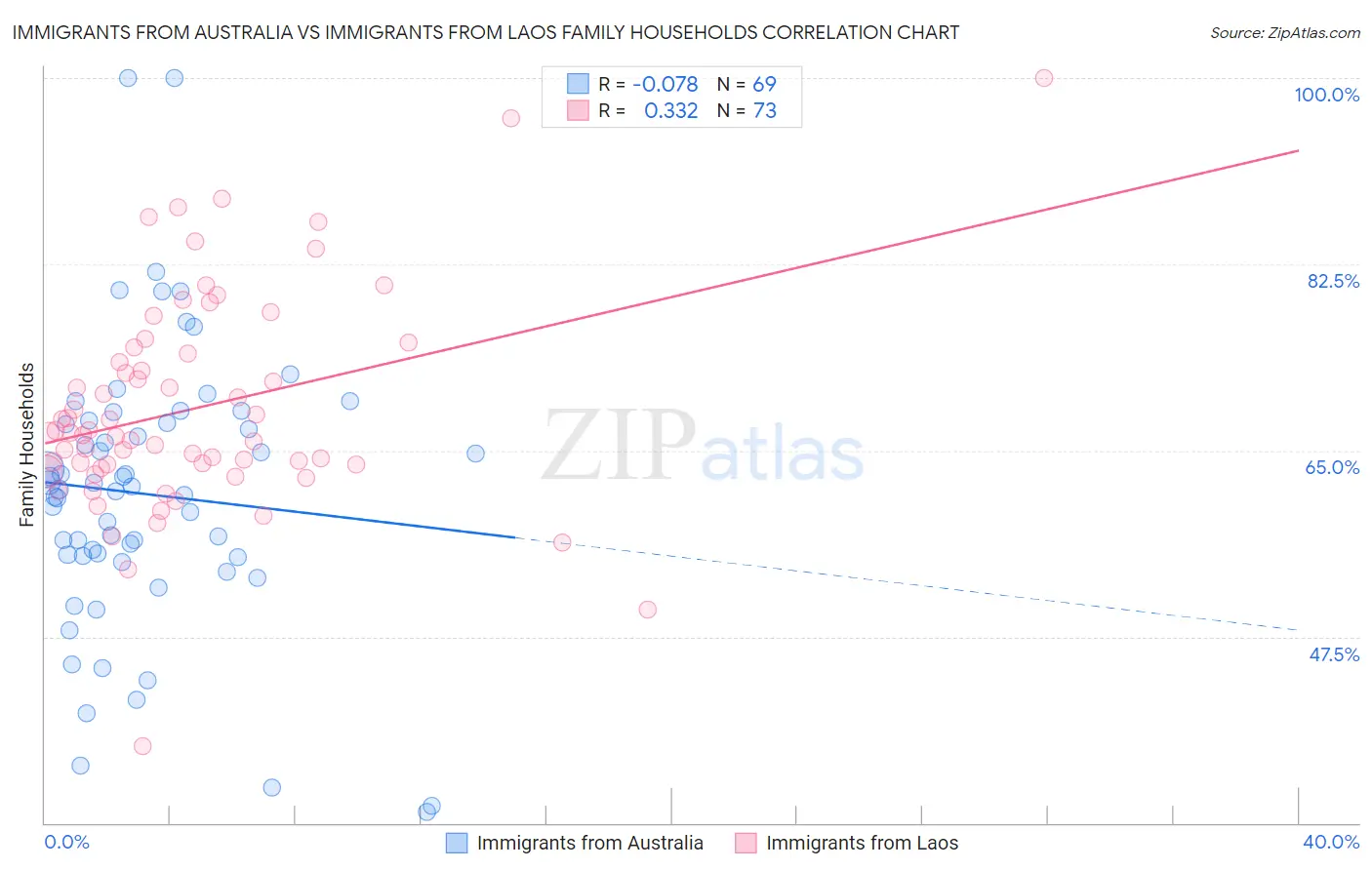 Immigrants from Australia vs Immigrants from Laos Family Households