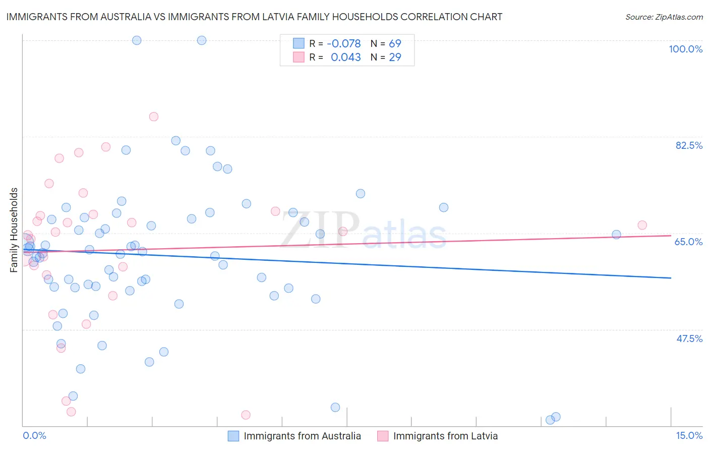 Immigrants from Australia vs Immigrants from Latvia Family Households