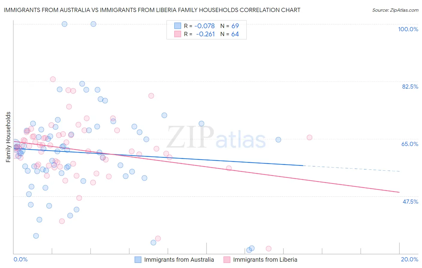 Immigrants from Australia vs Immigrants from Liberia Family Households