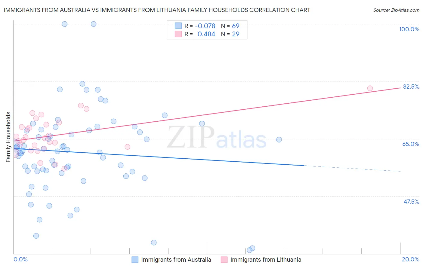 Immigrants from Australia vs Immigrants from Lithuania Family Households