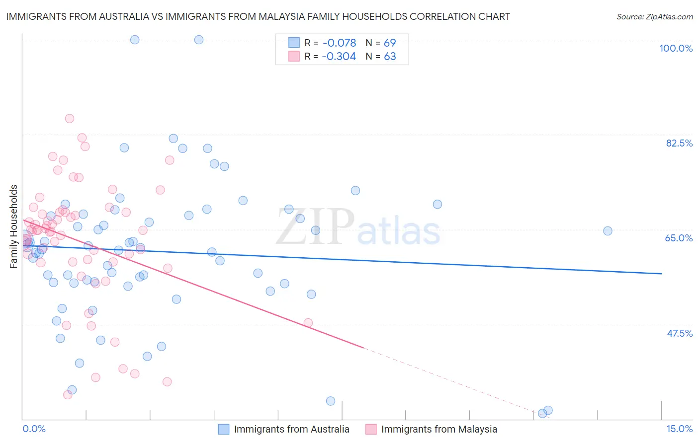 Immigrants from Australia vs Immigrants from Malaysia Family Households