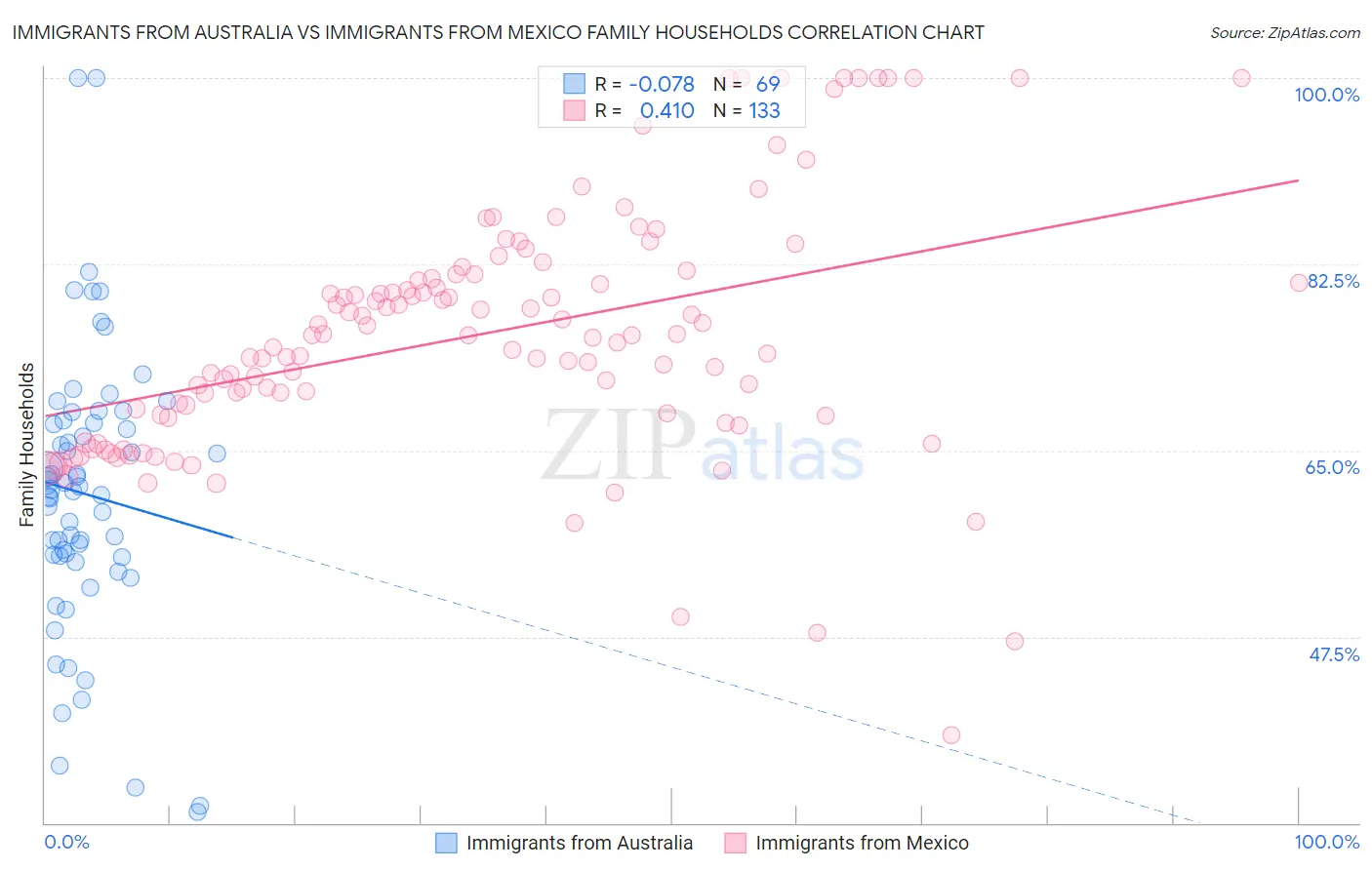 Immigrants from Australia vs Immigrants from Mexico Family Households