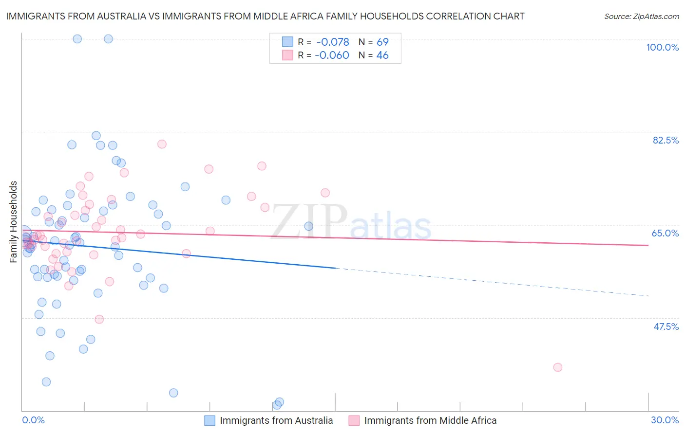 Immigrants from Australia vs Immigrants from Middle Africa Family Households