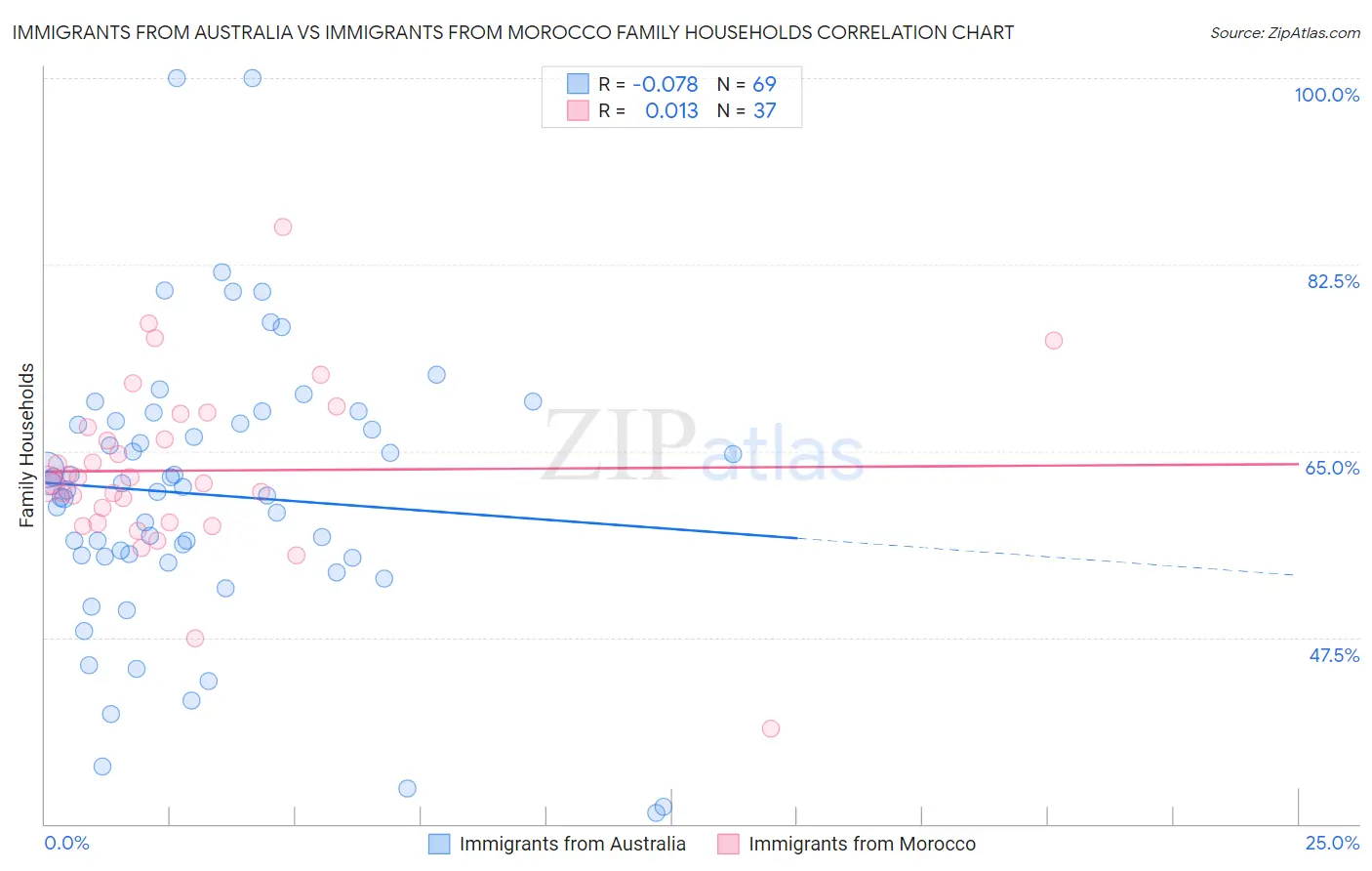 Immigrants from Australia vs Immigrants from Morocco Family Households