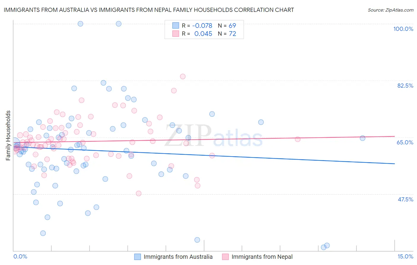 Immigrants from Australia vs Immigrants from Nepal Family Households