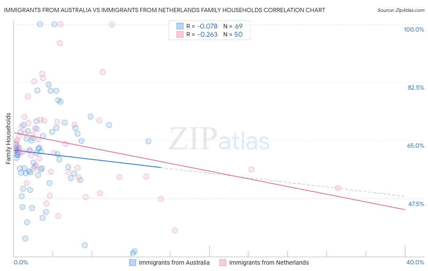 Immigrants from Australia vs Immigrants from Netherlands Family Households