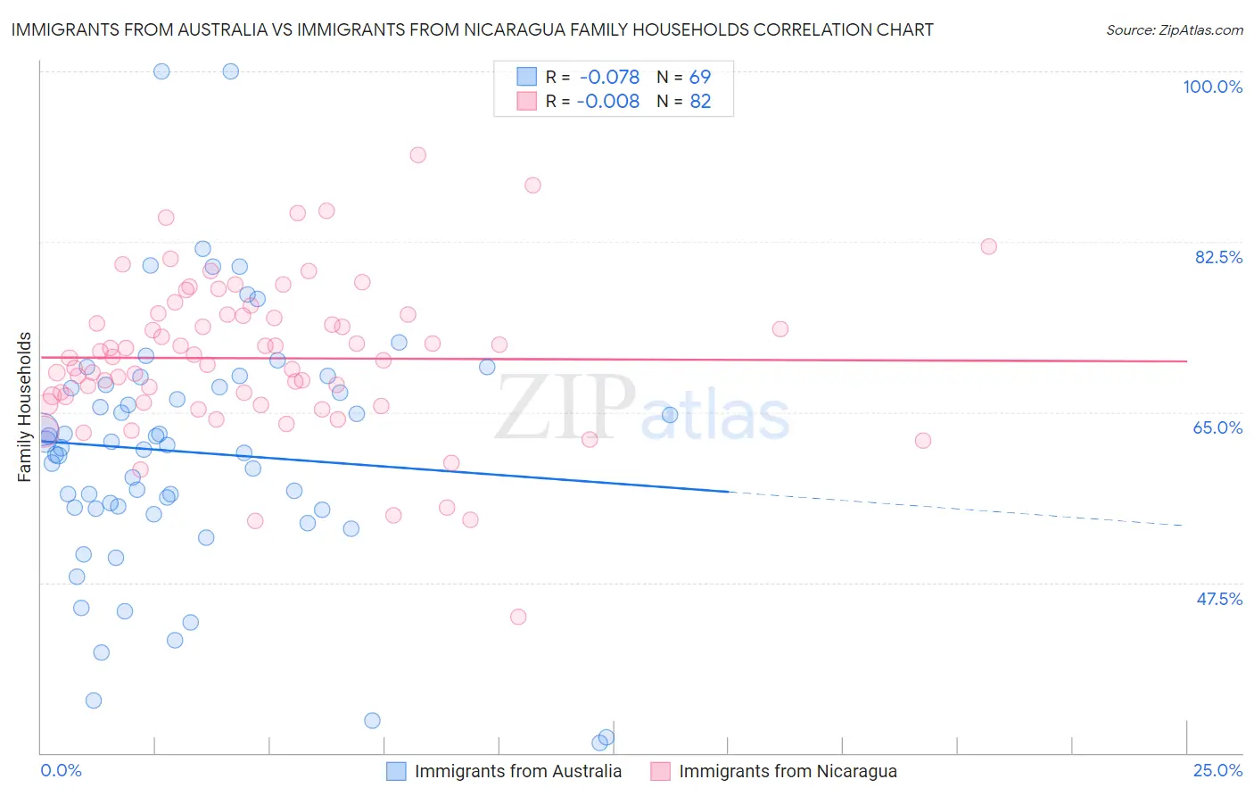 Immigrants from Australia vs Immigrants from Nicaragua Family Households