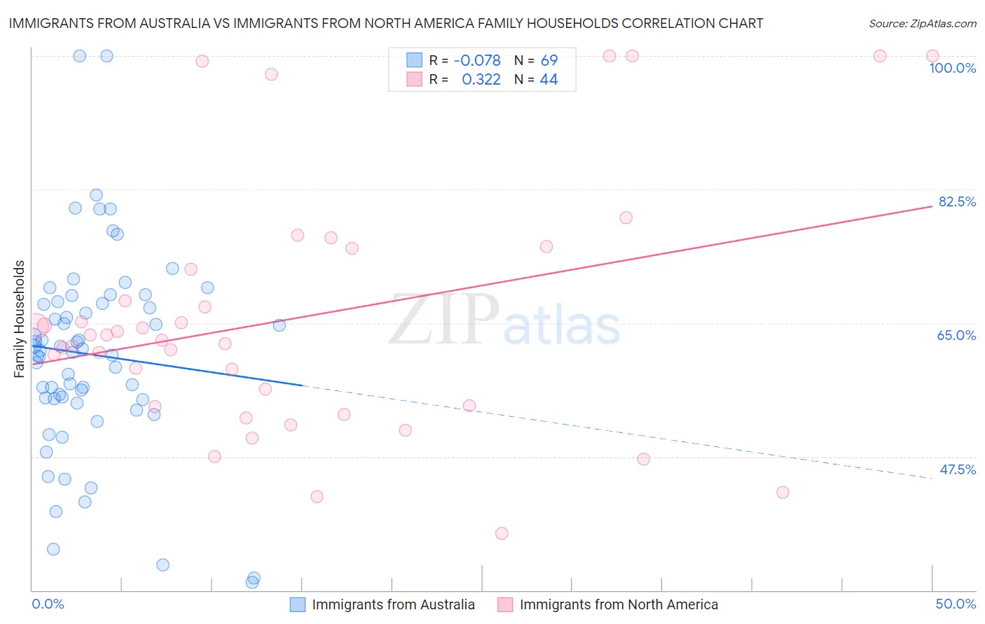 Immigrants from Australia vs Immigrants from North America Family Households