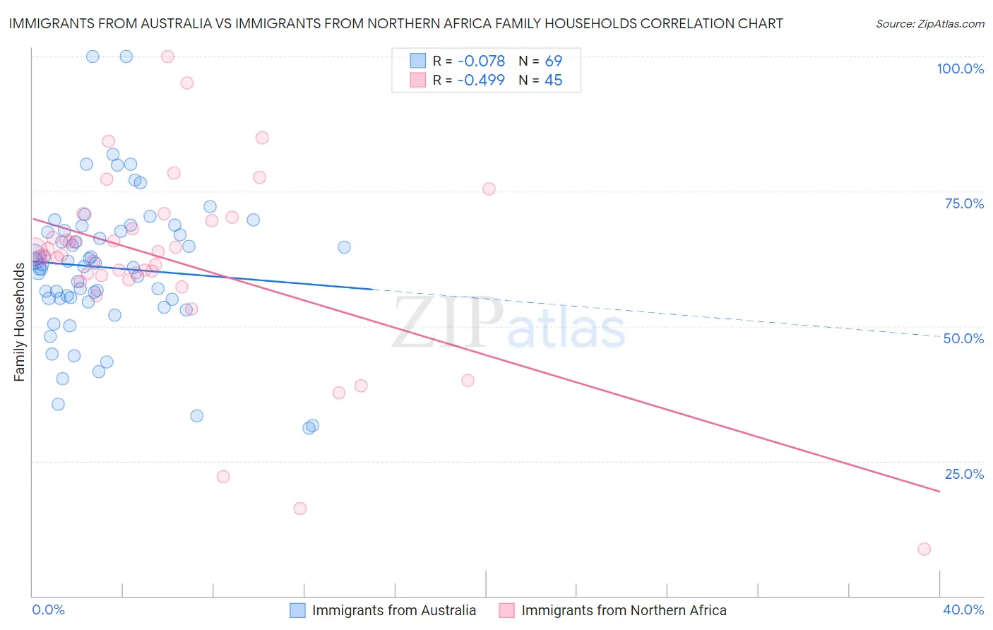 Immigrants from Australia vs Immigrants from Northern Africa Family Households