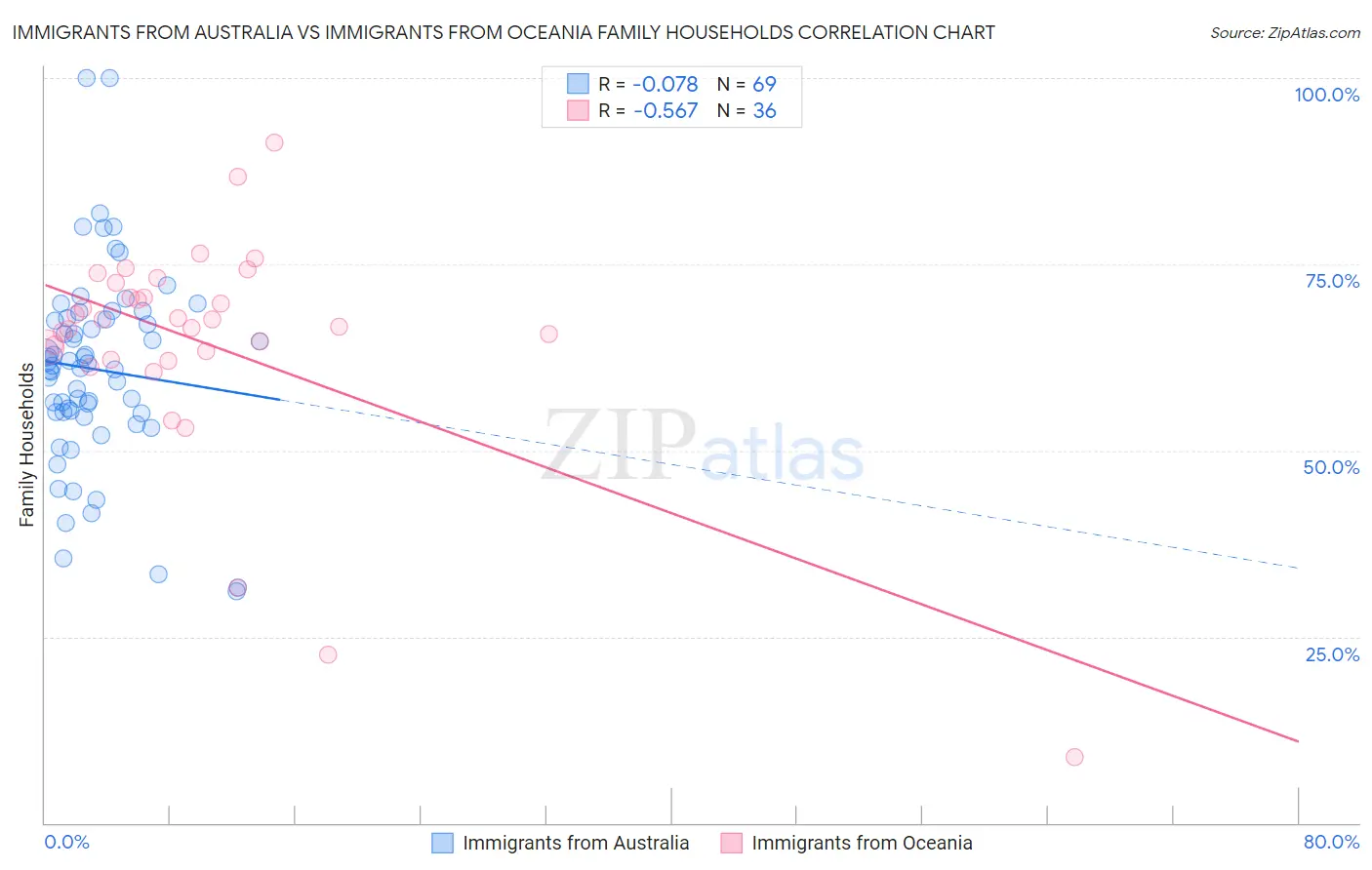 Immigrants from Australia vs Immigrants from Oceania Family Households