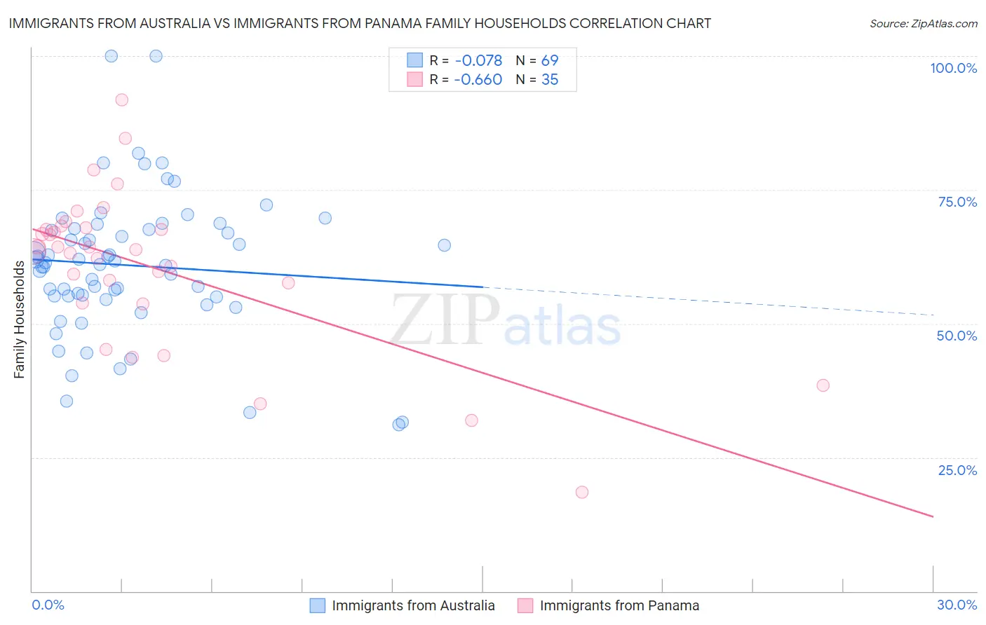 Immigrants from Australia vs Immigrants from Panama Family Households