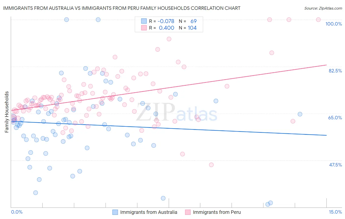 Immigrants from Australia vs Immigrants from Peru Family Households