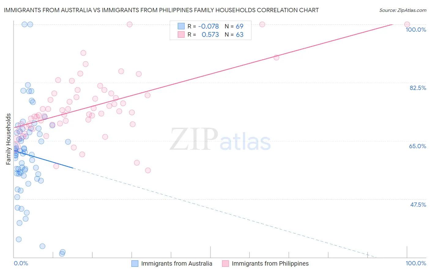 Immigrants from Australia vs Immigrants from Philippines Family Households
