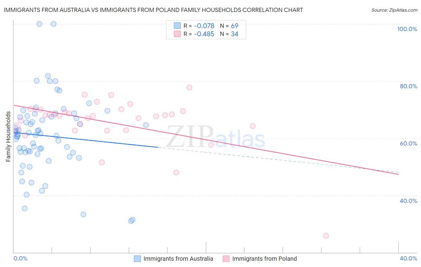 Immigrants from Australia vs Immigrants from Poland Family Households