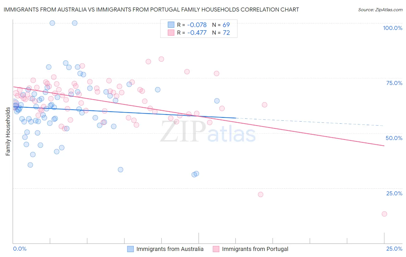 Immigrants from Australia vs Immigrants from Portugal Family Households