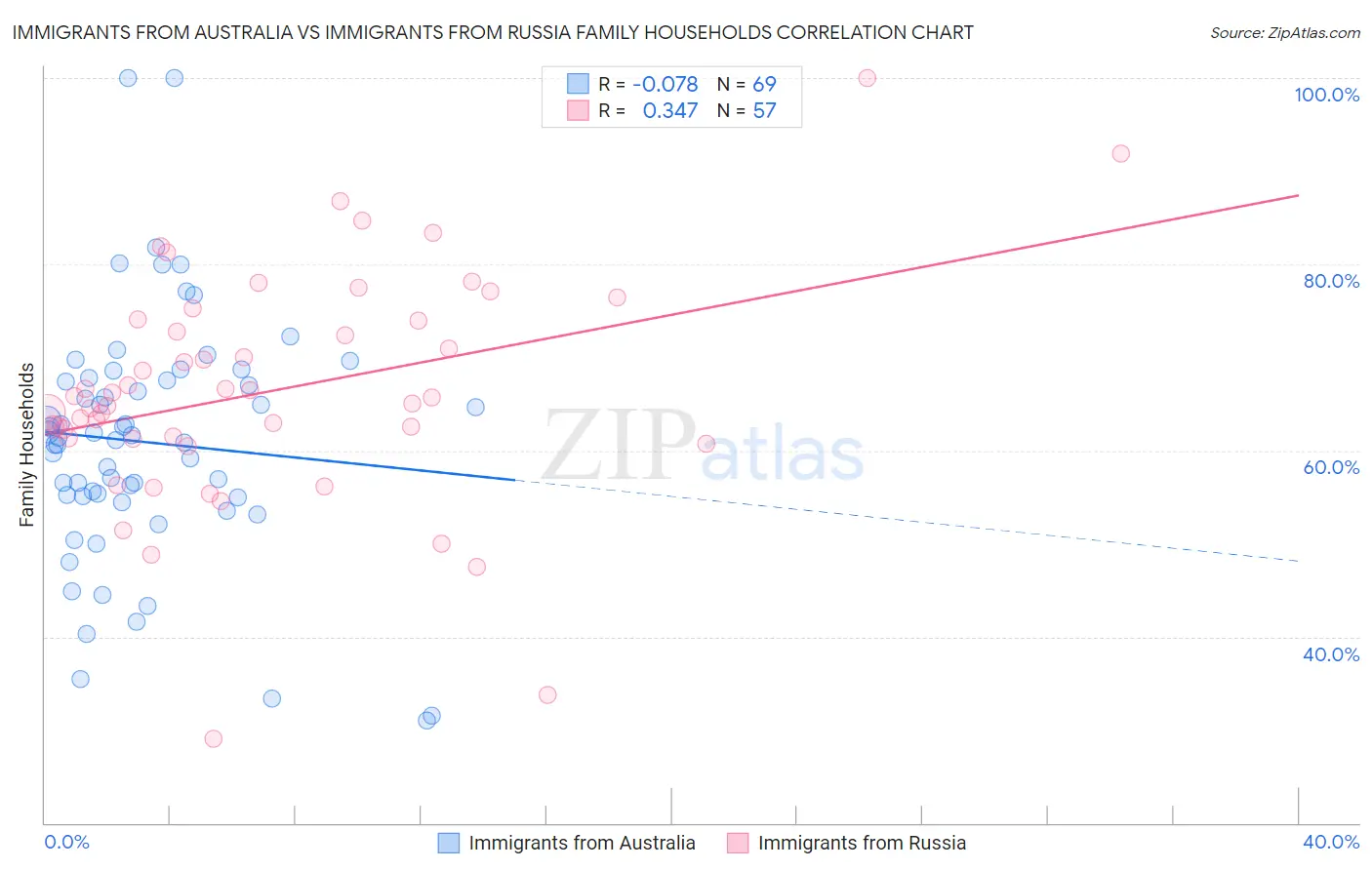 Immigrants from Australia vs Immigrants from Russia Family Households