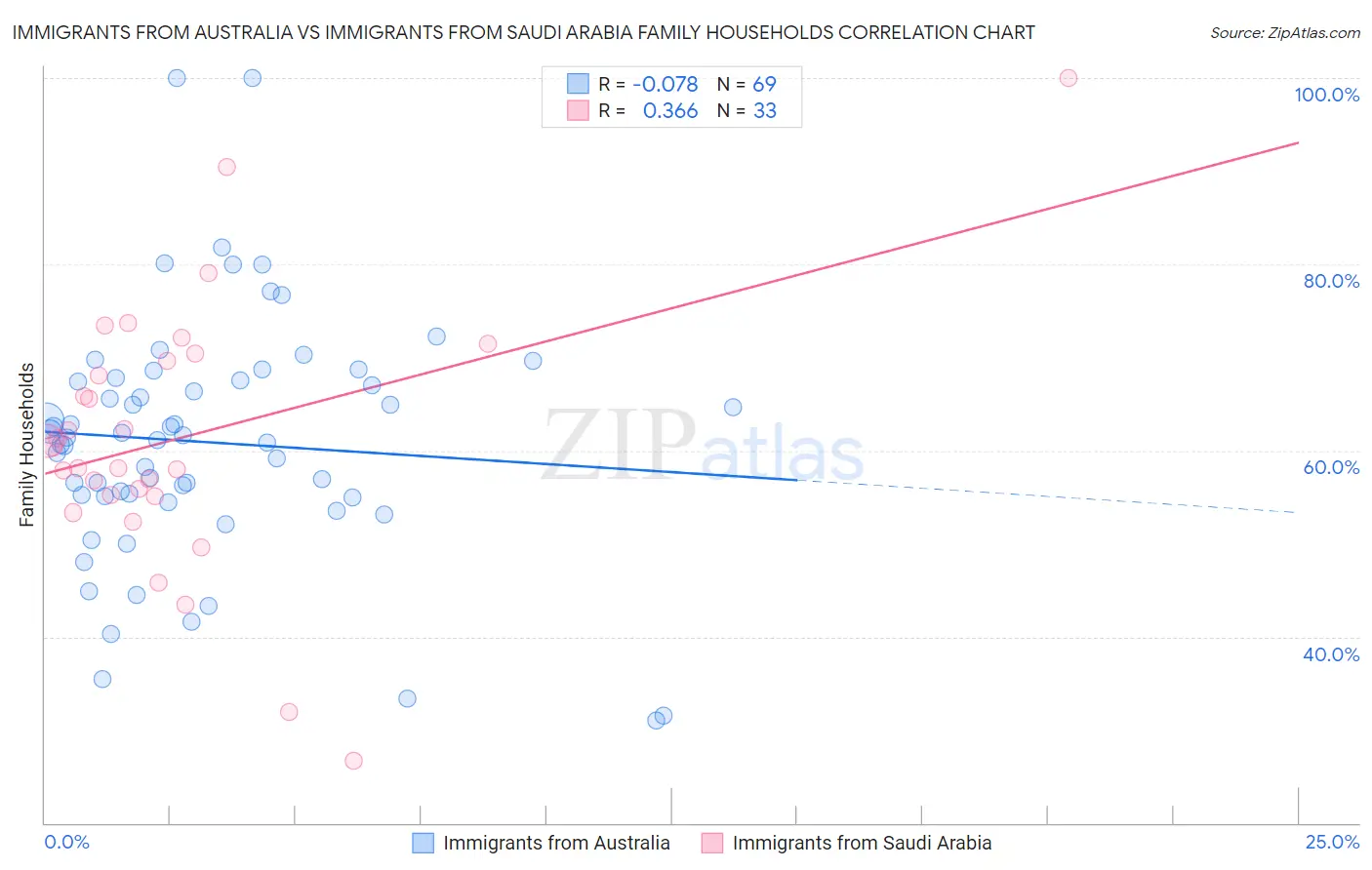 Immigrants from Australia vs Immigrants from Saudi Arabia Family Households
