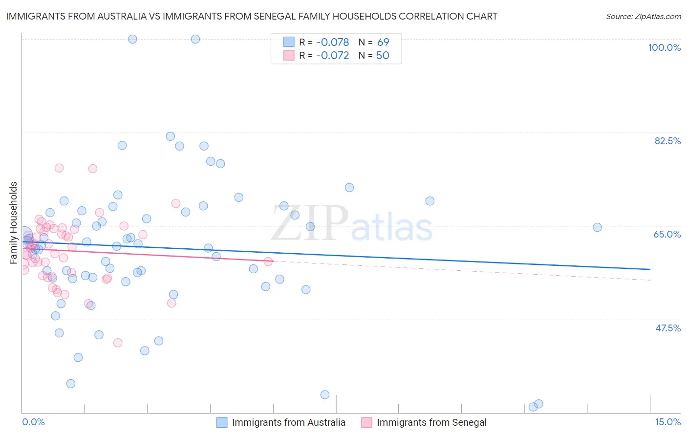 Immigrants from Australia vs Immigrants from Senegal Family Households